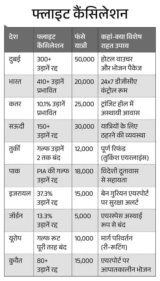 नागरिक उड्डयन मंत्रालय ने यात्रियों को सलाह दी है कि वे एयरलाइंस से लगातार संपर्क में रहें और अपनी उड़ान की स्थिति जांचते रहें।