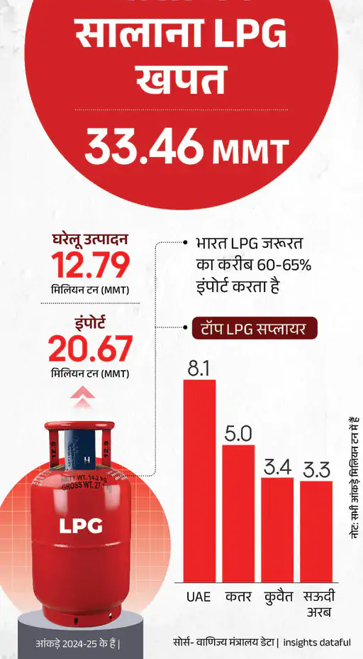 अंगोला से LPG आयात की योजना बनाते भारत की तेल कंपनियां