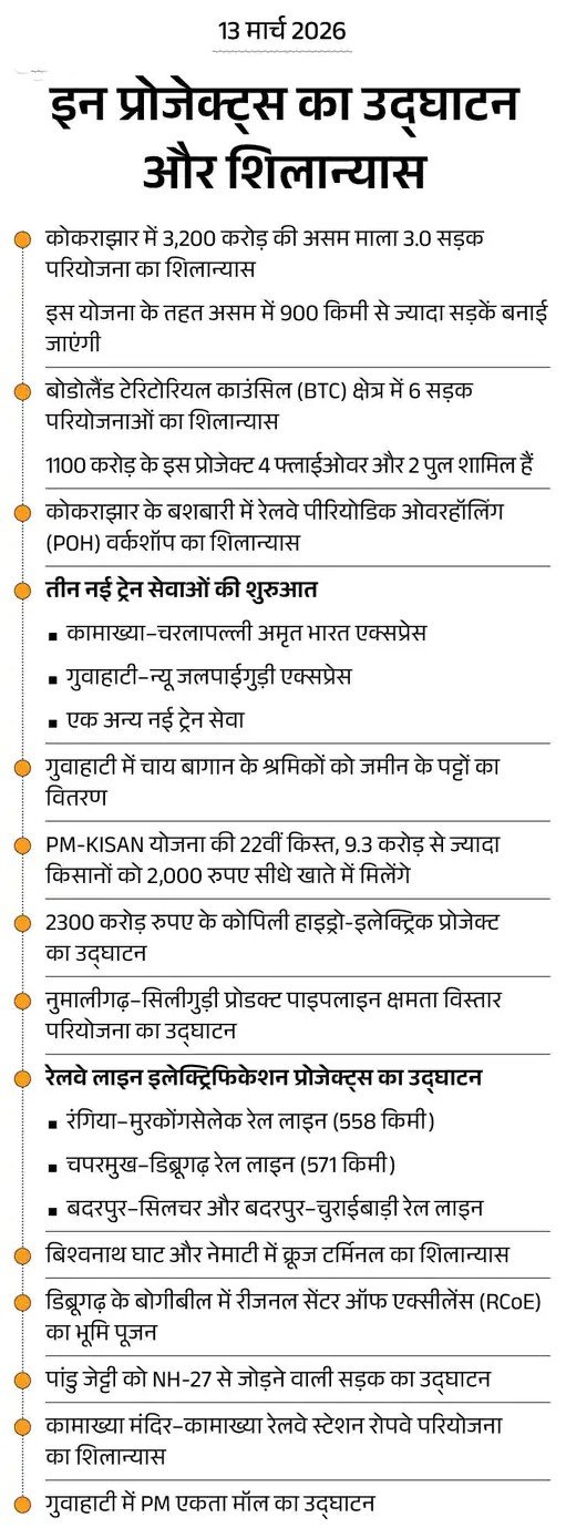 दो दिन में असम को मिले 47,600 करोड़ के डेवलपमेंट प्रोजेक्ट्स