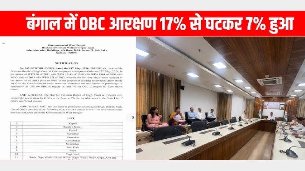 पश्चिम बंगाल में OBC आरक्षण घटाने के फैसले के बाद ममता बनर्जी की सरकार चर्चा में।