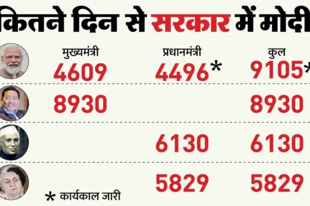 PM Modi 76th Birthday: मोदी ने कितने रिकॉर्ड तोड़े, नेहरू-इंदिरा के कौन से कीर्तिमान अब भी दूर?