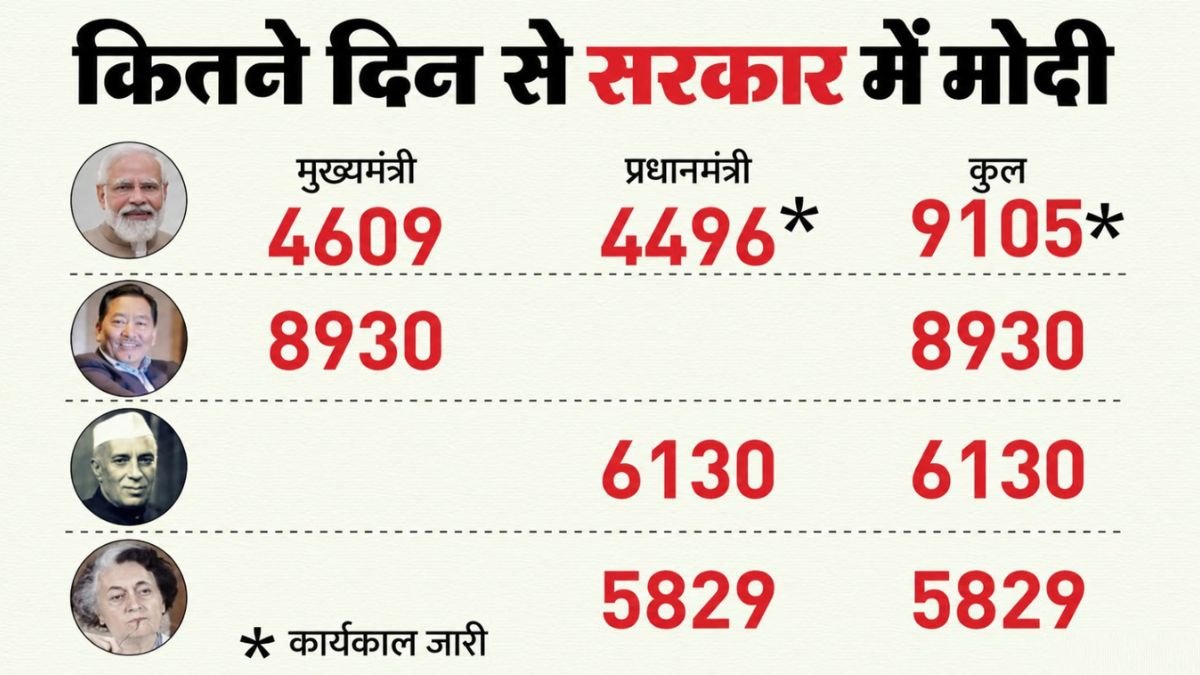 PM Modi 76th Birthday: मोदी ने कितने रिकॉर्ड तोड़े, नेहरू-इंदिरा के कौन से कीर्तिमान अब भी दूर?